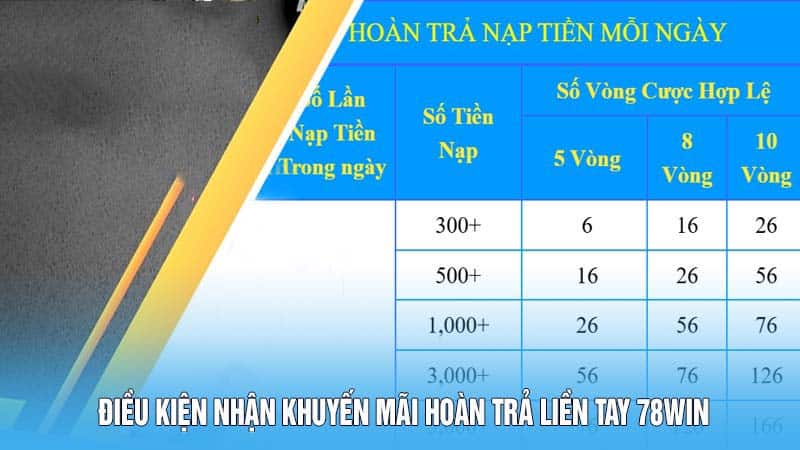 Hoàn Trả Liền Tay Tại 78win – Cơ Hội Phục Hồi Nhanh Chóng! 4 Điều kiện nhận khuyến mãi hoàn trả liền tay 78Win